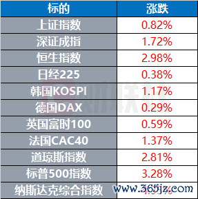 配资界网 中美经贸会谈成果推升全球股市 联合国、欧盟表示欢迎 | 环球市场